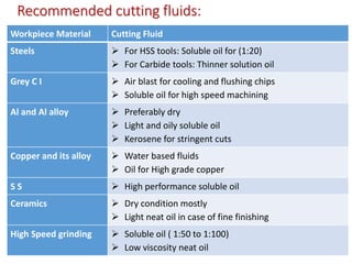 Recommended cutting fluids:
Workpiece Material Cutting Fluid
Steels  For HSS tools: Soluble oil for (1:20)
 For Carbide tools: Thinner solution oil
Grey C I  Air blast for cooling and flushing chips
 Soluble oil for high speed machining
Al and Al alloy  Preferably dry
 Light and oily soluble oil
 Kerosene for stringent cuts
Copper and its alloy  Water based fluids
 Oil for High grade copper
S S  High performance soluble oil
Ceramics  Dry condition mostly
 Light neat oil in case of fine finishing
High Speed grinding  Soluble oil ( 1:50 to 1:100)
 Low viscosity neat oil
 