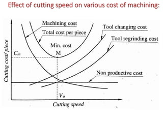 Effect of cutting speed on various cost of machining:
 