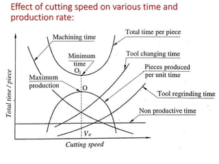 Effect of cutting speed on various time and
production rate:
 