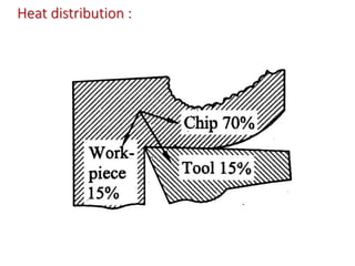 Heat distribution :
 