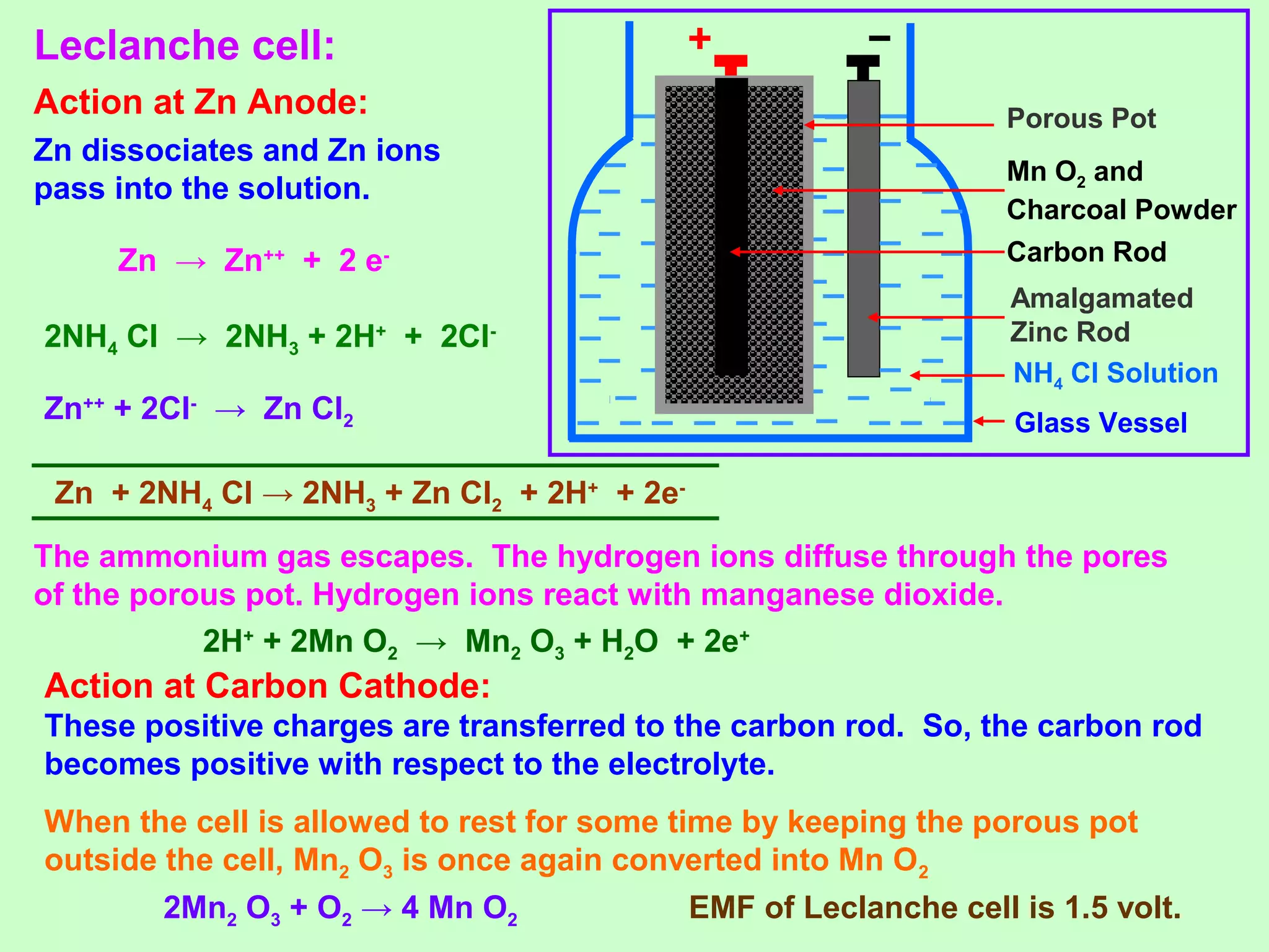 Leclanche cell:
Action at Zn Anode:
Zn → Zn++
+ 2 e-
2NH4 Cl → 2NH3 + 2H+
+ 2Cl-
Zn++
+ 2Cl-
→ Zn Cl2
Zn + 2NH4 Cl → 2NH3 + Zn Cl2 + 2H+
+ 2e-
The ammonium gas escapes. The hydrogen ions diffuse through the pores
of the porous pot. Hydrogen ions react with manganese dioxide.
Zn dissociates and Zn ions
pass into the solution.
2H+
+ 2Mn O2 → Mn2 O3 + H2O + 2e+
These positive charges are transferred to the carbon rod. So, the carbon rod
becomes positive with respect to the electrolyte.
When the cell is allowed to rest for some time by keeping the porous pot
outside the cell, Mn2 O3 is once again converted into Mn O2
Glass Vessel
Porous Pot
Amalgamated
Zinc Rod
NH4 Cl Solution
Mn O2 and
Charcoal Powder
Carbon Rod
Action at Carbon Cathode:
2Mn2 O3 + O2 → 4 Mn O2 EMF of Leclanche cell is 1.5 volt.
 