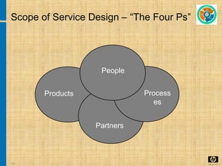 13
Scope of Service Design – “The Four Ps”
Products
Partners
People
Process
es
 