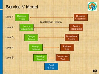 18
Service V Model
Level 1 Business
Needs
Level 2 Service
Requirements
Level 5 Develop
Service
Level 3 Design
Service
Level 4
Design
Release
Business
Acceptance
Service
Acceptance
Component
Test
Operational
Testing
Release
Test
Build
& Test
Test Criteria Design
 