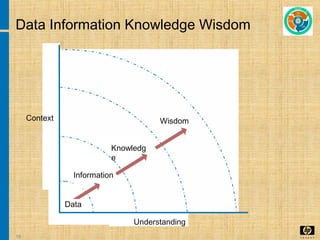 19
Data Information Knowledge Wisdom
Context
Understanding
Wisdom
Knowledg
e
Information
Data
 