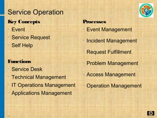 21
Service Operation
Key Concepts
• Event
• Service Request
• Self Help
Functions
• Service Desk
• Technical Management
• IT Operations Management
• Applications Management
Processes
• Event Management
• Incident Management
• Request Fulfillment
• Problem Management
• Access Management
• Operation Management
 