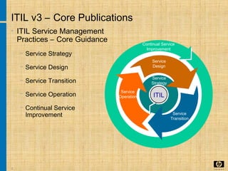 3
Continual Service
Improvement
ITIL v3 – Core Publications
• ITIL Service Management
Practices – Core Guidance
− Service Strategy
− Service Design
− Service Transition
− Service Operation
− Continual Service
Improvement
Se rviceService
Strategy
Service
Operation
Se rvice
De sig n
Service
Design
Service
Transition
ITIL
 