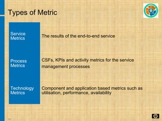 30
Types of Metric
Service
Metrics
The results of the end-to-end service
Process
Metrics
CSFs, KPIs and activity metrics for the service
management processes
Technology
Metrics
Component and application based metrics such as
utilisation, performance, availability
 