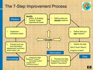 31
Identify
• Vision, & Strategy
• Tactical Goals
• Operational Goals
1. Define what you
should measure
2. Define what you
can measure
3. Gather the data
Who? How? When?
Integrity of data?
4. Process the data
Frequency? Format?
System? Accuracy?
5. Analyze the data
Relations? Trends?
According to plan?
Targets met?
Corrective action?
6. Present and use
the information
assessment summary
action plans, etc.
7. Implement
corrective action
Goals
The 7-Step Improvement Process
Data
Information
Knowledge
Wisdom
 