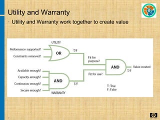 7
Utility and Warranty
• Utility and Warranty work together to create value
 