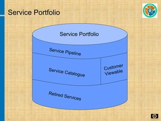 9
Service Portfolio
Service Pipeline
Customer
Viewable
Retired Services
Service Catalogue
Service Portfolio
 