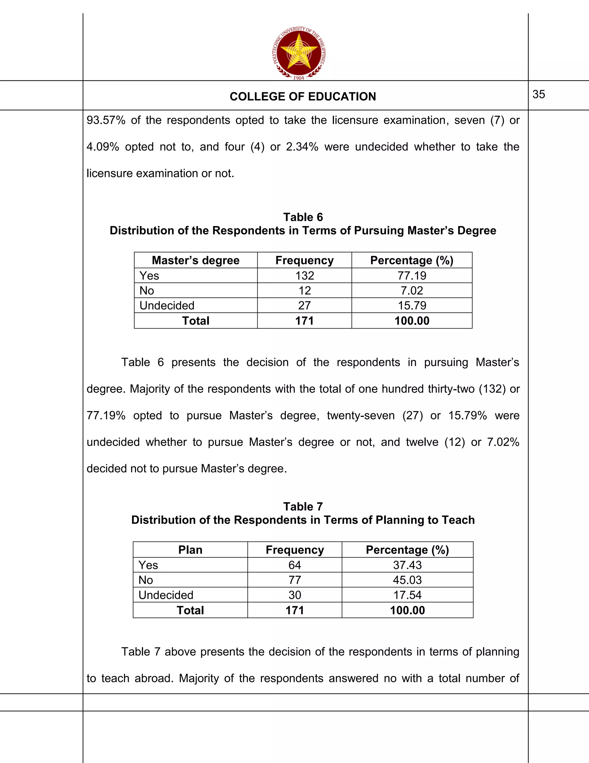 COLLEGE OF EDUCATION 35
93.57% of the respondents opted to take the licensure examination, seven (7) or
4.09% opted not to, and four (4) or 2.34% were undecided whether to take the
licensure examination or not.
Table 6
Distribution of the Respondents in Terms of Pursuing Master’s Degree
Master’s degree Frequency Percentage (%)
Yes 132 77.19
No 12 7.02
Undecided 27 15.79
Total 171 100.00
Table 6 presents the decision of the respondents in pursuing Master’s
degree. Majority of the respondents with the total of one hundred thirty-two (132) or
77.19% opted to pursue Master’s degree, twenty-seven (27) or 15.79% were
undecided whether to pursue Master’s degree or not, and twelve (12) or 7.02%
decided not to pursue Master’s degree.
Table 7
Distribution of the Respondents in Terms of Planning to Teach
Plan Frequency Percentage (%)
Yes 64 37.43
No 77 45.03
Undecided 30 17.54
Total 171 100.00
Table 7 above presents the decision of the respondents in terms of planning
to teach abroad. Majority of the respondents answered no with a total number of
 