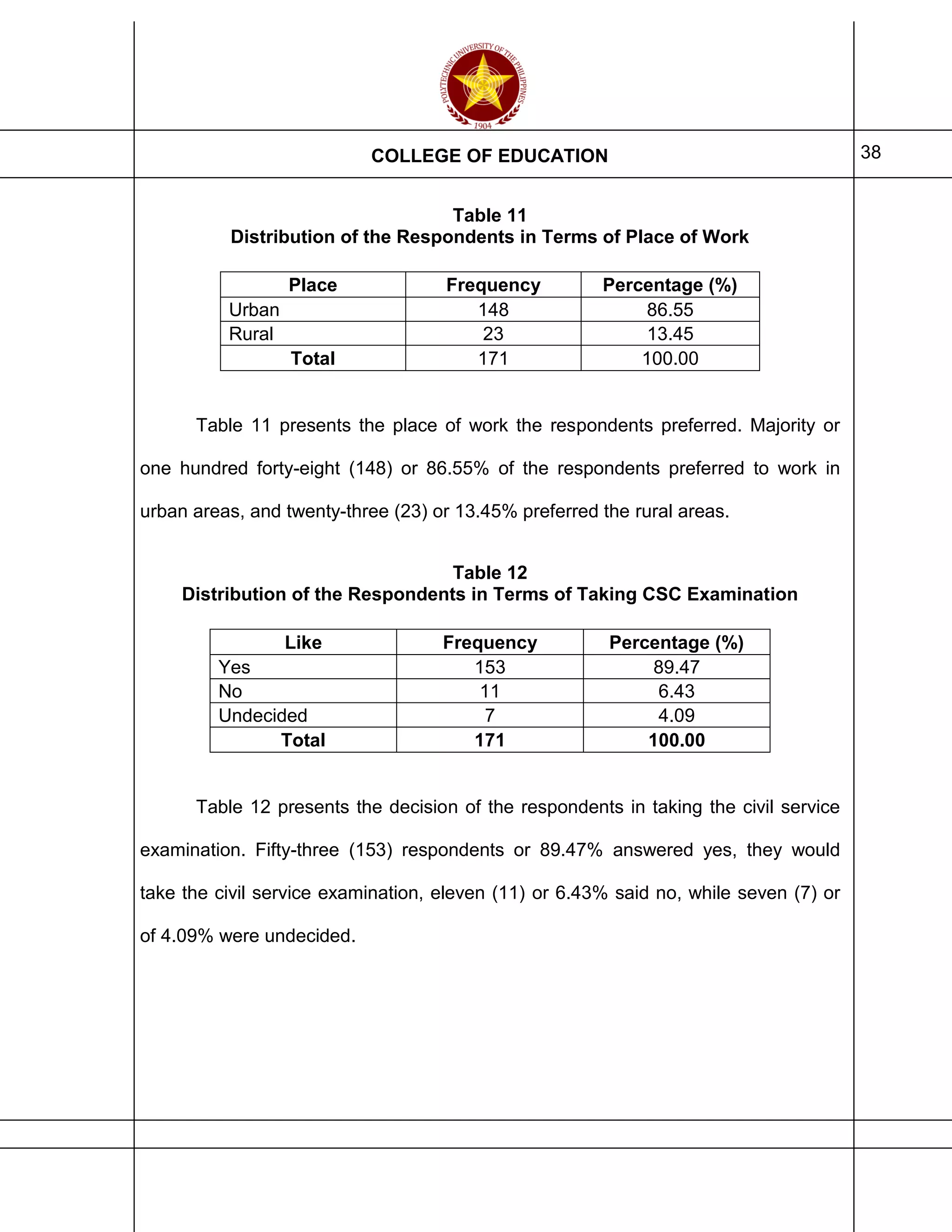 COLLEGE OF EDUCATION 38
Table 11
Distribution of the Respondents in Terms of Place of Work
Place Frequency Percentage (%)
Urban 148 86.55
Rural 23 13.45
Total 171 100.00
Table 11 presents the place of work the respondents preferred. Majority or
one hundred forty-eight (148) or 86.55% of the respondents preferred to work in
urban areas, and twenty-three (23) or 13.45% preferred the rural areas.
Table 12
Distribution of the Respondents in Terms of Taking CSC Examination
Like Frequency Percentage (%)
Yes 153 89.47
No 11 6.43
Undecided 7 4.09
Total 171 100.00
Table 12 presents the decision of the respondents in taking the civil service
examination. Fifty-three (153) respondents or 89.47% answered yes, they would
take the civil service examination, eleven (11) or 6.43% said no, while seven (7) or
of 4.09% were undecided.
 