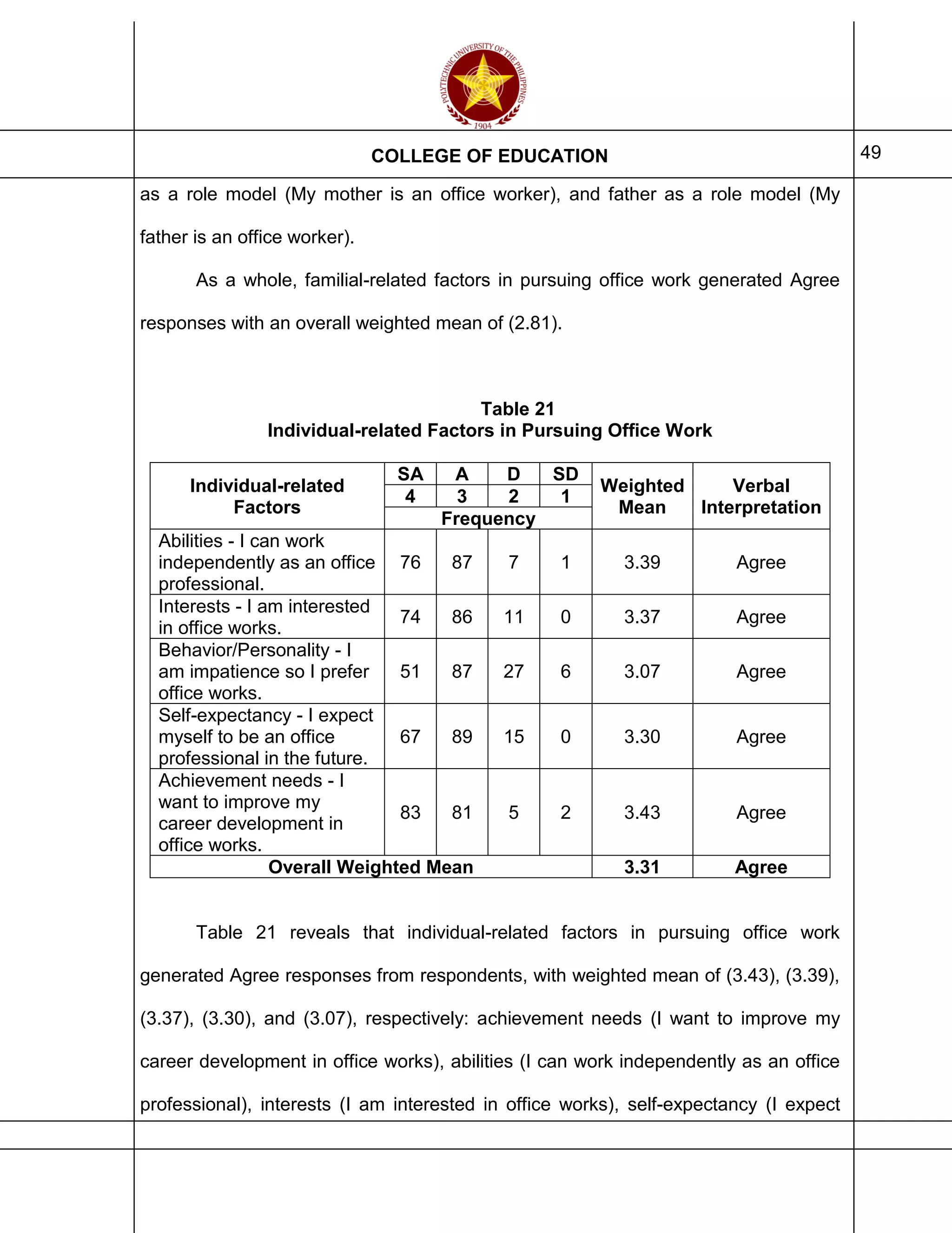 COLLEGE OF EDUCATION 49
as a role model (My mother is an office worker), and father as a role model (My
father is an office worker).
As a whole, familial-related factors in pursuing office work generated Agree
responses with an overall weighted mean of (2.81).
Table 21
Individual-related Factors in Pursuing Office Work
Individual-related
Factors
SA A D SD
Weighted
Mean
Verbal
Interpretation
4 3 2 1
Frequency
Abilities - I can work
independently as an office
professional.
76 87 7 1 3.39 Agree
Interests - I am interested
in office works.
74 86 11 0 3.37 Agree
Behavior/Personality - I
am impatience so I prefer
office works.
51 87 27 6 3.07 Agree
Self-expectancy - I expect
myself to be an office
professional in the future.
67 89 15 0 3.30 Agree
Achievement needs - I
want to improve my
career development in
office works.
83 81 5 2 3.43 Agree
Overall Weighted Mean 3.31 Agree
Table 21 reveals that individual-related factors in pursuing office work
generated Agree responses from respondents, with weighted mean of (3.43), (3.39),
(3.37), (3.30), and (3.07), respectively: achievement needs (I want to improve my
career development in office works), abilities (I can work independently as an office
professional), interests (I am interested in office works), self-expectancy (I expect
 