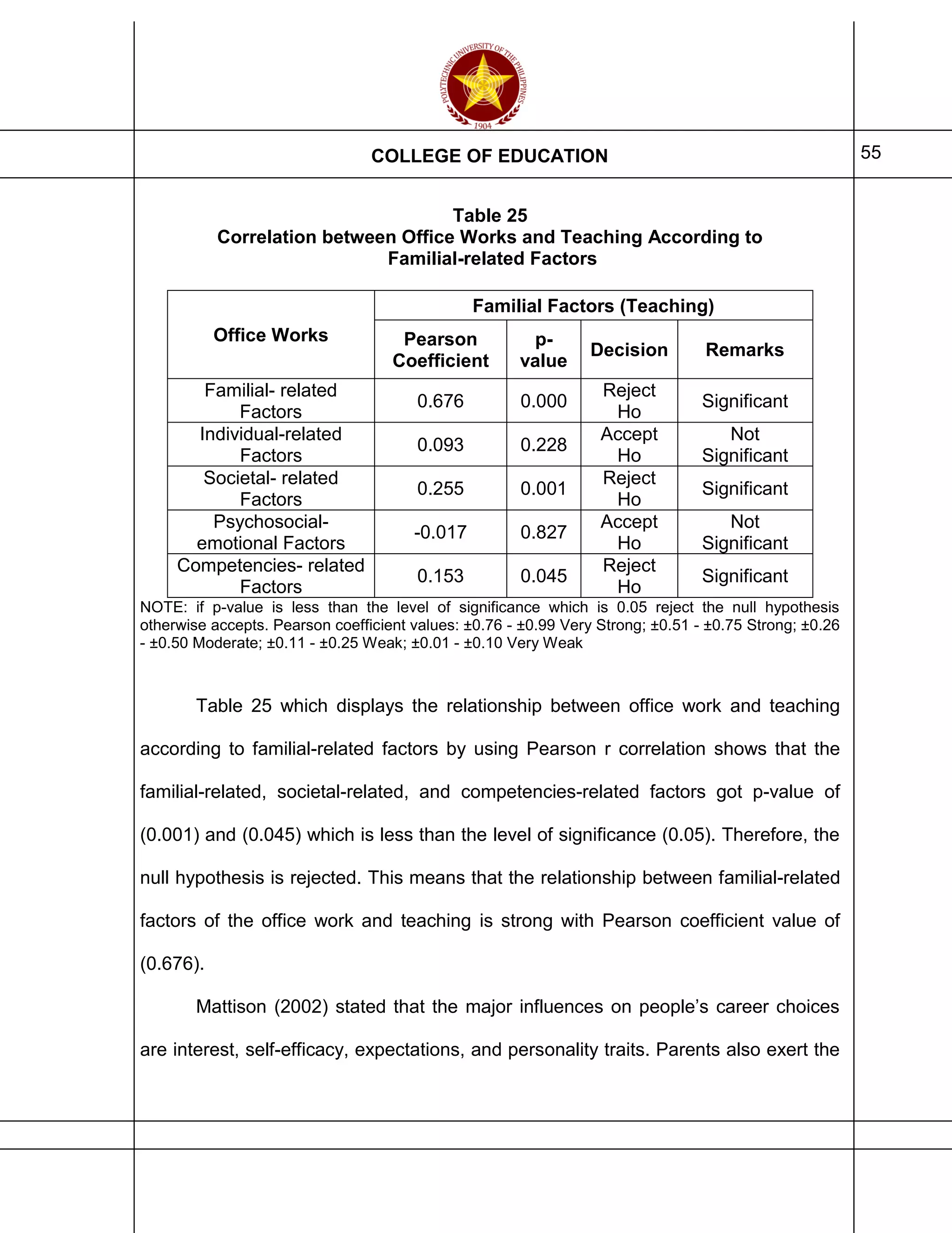 COLLEGE OF EDUCATION 55
Table 25
Correlation between Office Works and Teaching According to
Familial-related Factors
Office Works
Familial Factors (Teaching)
Pearson
Coefficient
p-
value
Decision Remarks
Familial- related
Factors
0.676 0.000
Reject
Ho
Significant
Individual-related
Factors
0.093 0.228
Accept
Ho
Not
Significant
Societal- related
Factors
0.255 0.001
Reject
Ho
Significant
Psychosocial-
emotional Factors
-0.017 0.827
Accept
Ho
Not
Significant
Competencies- related
Factors
0.153 0.045
Reject
Ho
Significant
NOTE: if p-value is less than the level of significance which is 0.05 reject the null hypothesis
otherwise accepts. Pearson coefficient values: ±0.76 - ±0.99 Very Strong; ±0.51 - ±0.75 Strong; ±0.26
- ±0.50 Moderate; ±0.11 - ±0.25 Weak; ±0.01 - ±0.10 Very Weak
Table 25 which displays the relationship between office work and teaching
according to familial-related factors by using Pearson r correlation shows that the
familial-related, societal-related, and competencies-related factors got p-value of
(0.001) and (0.045) which is less than the level of significance (0.05). Therefore, the
null hypothesis is rejected. This means that the relationship between familial-related
factors of the office work and teaching is strong with Pearson coefficient value of
(0.676).
Mattison (2002) stated that the major influences on people’s career choices
are interest, self-efficacy, expectations, and personality traits. Parents also exert the
 