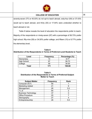COLLEGE OF EDUCATION 36
seventy-seven (77) or 45.03% do not opt to teach abroad, sixty-four (64) or 37.43%
would opt to teach abroad, and thirty (30) or 17.54% were undecided whether to
teach abroad or not.
Table 8 below reveals the level of education the respondents prefer to teach.
Majority of the respondents or ninety-seven (97) with a percentage of 56.73% prefer
high school, fifty-nine (59) or 34.50% prefer college, and fifteen (15) or 8.77% prefer
the elementary level.
Table 8
Distribution of the Respondents in Terms of Preferred Level Students to Teach
Level Frequency Percentage (%)
Elementary 15 8.77
High School 97 56.73
College 59 34.50
Total 171 100.00
Table 9
Distribution of the Respondents in Terms of Preferred Subject
Matter to Teach
Subject Matter Frequency Rank
Computer (ICT) 90 1
Marketing related 21 8
Management 26 5.5
T.L.E 84 2
Business Technology 37 3
Office Procedure 25 7
Stenography 27 4
Entrepreneurship 26 5.5
 