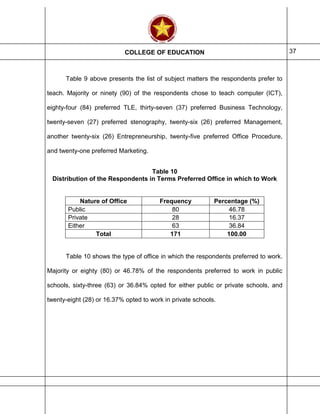 COLLEGE OF EDUCATION 37
Table 9 above presents the list of subject matters the respondents prefer to
teach. Majority or ninety (90) of the respondents chose to teach computer (ICT),
eighty-four (84) preferred TLE, thirty-seven (37) preferred Business Technology,
twenty-seven (27) preferred stenography, twenty-six (26) preferred Management,
another twenty-six (26) Entrepreneurship, twenty-five preferred Office Procedure,
and twenty-one preferred Marketing.
Table 10
Distribution of the Respondents in Terms Preferred Office in which to Work
Nature of Office Frequency Percentage (%)
Public 80 46.78
Private 28 16.37
Either 63 36.84
Total 171 100.00
Table 10 shows the type of office in which the respondents preferred to work.
Majority or eighty (80) or 46.78% of the respondents preferred to work in public
schools, sixty-three (63) or 36.84% opted for either public or private schools, and
twenty-eight (28) or 16.37% opted to work in private schools.
 