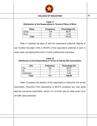 COLLEGE OF EDUCATION 38
Table 11
Distribution of the Respondents in Terms of Place of Work
Place Frequency Percentage (%)
Urban 148 86.55
Rural 23 13.45
Total 171 100.00
Table 11 presents the place of work the respondents preferred. Majority or
one hundred forty-eight (148) or 86.55% of the respondents preferred to work in
urban areas, and twenty-three (23) or 13.45% preferred the rural areas.
Table 12
Distribution of the Respondents in Terms of Taking CSC Examination
Like Frequency Percentage (%)
Yes 153 89.47
No 11 6.43
Undecided 7 4.09
Total 171 100.00
Table 12 presents the decision of the respondents in taking the civil service
examination. Fifty-three (153) respondents or 89.47% answered yes, they would
take the civil service examination, eleven (11) or 6.43% said no, while seven (7) or
of 4.09% were undecided.
 