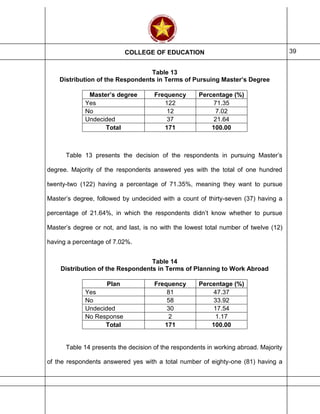 COLLEGE OF EDUCATION 39
Table 13
Distribution of the Respondents in Terms of Pursuing Master’s Degree
Master’s degree Frequency Percentage (%)
Yes 122 71.35
No 12 7.02
Undecided 37 21.64
Total 171 100.00
Table 13 presents the decision of the respondents in pursuing Master’s
degree. Majority of the respondents answered yes with the total of one hundred
twenty-two (122) having a percentage of 71.35%, meaning they want to pursue
Master’s degree, followed by undecided with a count of thirty-seven (37) having a
percentage of 21.64%, in which the respondents didn’t know whether to pursue
Master’s degree or not, and last, is no with the lowest total number of twelve (12)
having a percentage of 7.02%.
Table 14
Distribution of the Respondents in Terms of Planning to Work Abroad
Plan Frequency Percentage (%)
Yes 81 47.37
No 58 33.92
Undecided 30 17.54
No Response 2 1.17
Total 171 100.00
Table 14 presents the decision of the respondents in working abroad. Majority
of the respondents answered yes with a total number of eighty-one (81) having a
 
