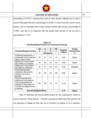 COLLEGE OF EDUCATION 40
percentage of 47.37%, meaning they want to work abroad, followed by no with a
count of fifty-eight (58) and a percentage of 33.92% in which they don’t want to work
abroad, next is undecided with a total number of thirty (30) having a percentage of
17.54%. and last is no response with the lowest total number of two (2) and a
percentage of 1.17%.
Table 15
Familial-Related Factors for Pursuing Teaching
Familial-Related Factors
SA A D SD
Weighte
d Mean
Verbal
Interpretatio
n
4 3 2 1
Frequency
Childhood experience - I
pretended to be a teacher
when I was a child.
54 81 21 15 3.02 Agree
Mother as a role model -
My mother is a teacher.
40 55 34 42 2.54 Agree
Father as a role model -
My father is a teacher.
35 37 46 53 2.32 Disagree
Parents/Guardians
decisions -My parents
wanted me to be a
teacher.
42 58 42 29 2.66 Agree
Parents educational
attainment -My parents
did not graduate from
college so they liked me
to finish my degree to be
a teacher.
80 60 14 17 3.19 Agree
Overall Weighted Mean 2.75 Agree
Table 15 describes the family-related factors for the respondents’ choice to
pursue teaching. These factors – Parents’ educational attainment (My parents did
not graduate to college so they like me to finished my degree to be a teacher),
 