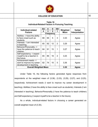 COLLEGE OF EDUCATION 42
Table 16
Individual-Related Factors in Pursuing Teaching
Individual-related
Factors
SA A D SD
Weighted
Mean
Verbal
Interpretation
4 3 2 1
Frequency
Abilities - I have the ability
to face crowd such as
students.
68 95 5 3 3.33 Agree
Interests - I am interested
in teaching.
65 92 12 2 3.29 Agree
Behavior/Personality - I
have the patience to teach
children.
64 91 15 1 3.27 Agree
Self-expectancy - I expect
myself to be a teacher in
the future.
65 86 18 2 3.25 Agree
Achievement needs - I
want to improve my career
development in teaching.
82 74 10 5 3.36 Agree
Overall Weighted Mean 3.30 Agree
Under Table 16, the following factors generated Agree responses from
respondents at the weighted mean of (3.36), (3.33), (3.29), (3.27), and (3.25),
respectively: Achievement needs (I want to improve my career development in
teaching), Abilities (I have the ability to face crowd such as students), Interests (I am
interested in teaching), Behavior/Personality (I have the patience to teach children)
and Self-expectancy (I expect myself to be a teacher in the future).
As a whole, individual-related factors in choosing a career generated an
overall weighted mean of (3.30).
 