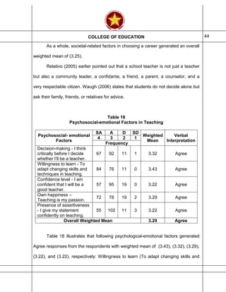 COLLEGE OF EDUCATION 44
As a whole, societal-related factors in choosing a career generated an overall
weighted mean of (3.25).
Relativo (2005) earlier pointed out that a school teacher is not just a teacher
but also a community leader, a confidante, a friend, a parent, a counselor, and a
very respectable citizen. Waugh (2006) states that students do not decide alone but
ask their family, friends, or relatives for advice.
Table 18
Psychosocial-emotional Factors in Teaching
Psychosocial- emotional
Factors
SA A D SD
Weighted
Mean
Verbal
Interpretation
4 3 2 1
Frequency
Decision-making - I think
critically before I decide
whether I’ll be a teacher.
67 92 11 1 3.32 Agree
Willingness to learn - To
adapt changing skills and
techniques in teaching.
84 76 11 0 3.43 Agree
Confidence level - I am
confident that I will be a
good teacher.
57 95 19 0 3.22 Agree
Own happiness –
Teaching is my passion.
72 78 19 2 3.29 Agree
Presence of assertiveness
- I give my statement
confidently on teaching.
55 102 11 3 3.22 Agree
Overall Weighted Mean 3.29 Agree
Table 18 illustrates that following psychological-emotional factors generated
Agree responses from the respondents with weighted mean of (3.43), (3.32), (3.29),
(3.22), and (3.22), respectively: Willingness to learn (To adapt changing skills and
 