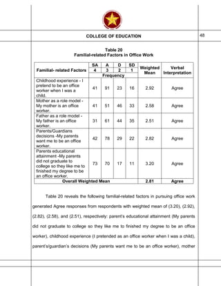 COLLEGE OF EDUCATION 48
Table 20
Familial-related Factors in Office Work
Familial- related Factors
SA A D SD
Weighted
Mean
Verbal
Interpretation
4 3 2 1
Frequency
Childhood experience - I
pretend to be an office
worker when I was a
child.
41 91 23 16 2.92 Agree
Mother as a role model -
My mother is an office
worker.
41 51 46 33 2.58 Agree
Father as a role model -
My father is an office
worker.
31 61 44 35 2.51 Agree
Parents/Guardians
decisions -My parents
want me to be an office
worker.
42 78 29 22 2.82 Agree
Parents educational
attainment -My parents
did not graduate to
college so they like me to
finished my degree to be
an office worker.
73 70 17 11 3.20 Agree
Overall Weighted Mean 2.81 Agree
Table 20 reveals the following familial-related factors in pursuing office work
generated Agree responses from respondents with weighted mean of (3.20), (2.92),
(2.82), (2.58), and (2.51), respectively: parent’s educational attainment (My parents
did not graduate to college so they like me to finished my degree to be an office
worker), childhood experience (I pretended as an office worker when I was a child),
parent’s/guardian’s decisions (My parents want me to be an office worker), mother
 