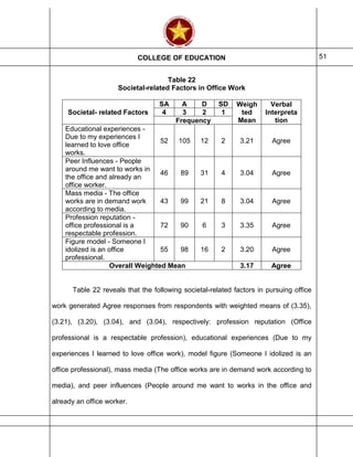 COLLEGE OF EDUCATION 51
Table 22
Societal-related Factors in Office Work
Societal- related Factors
SA A D SD Weigh
ted
Mean
Verbal
Interpreta
tion
4 3 2 1
Frequency
Educational experiences -
Due to my experiences I
learned to love office
works.
52 105 12 2 3.21 Agree
Peer Influences - People
around me want to works in
the office and already an
office worker.
46 89 31 4 3.04 Agree
Mass media - The office
works are in demand work
according to media.
43 99 21 8 3.04 Agree
Profession reputation -
office professional is a
respectable profession.
72 90 6 3 3.35 Agree
Figure model - Someone I
idolized is an office
professional.
55 98 16 2 3.20 Agree
Overall Weighted Mean 3.17 Agree
Table 22 reveals that the following societal-related factors in pursuing office
work generated Agree responses from respondents with weighted means of (3.35),
(3.21), (3.20), (3.04), and (3.04), respectively: profession reputation (Office
professional is a respectable profession), educational experiences (Due to my
experiences I learned to love office work), model figure (Someone I idolized is an
office professional), mass media (The office works are in demand work according to
media), and peer influences (People around me want to works in the office and
already an office worker.
 