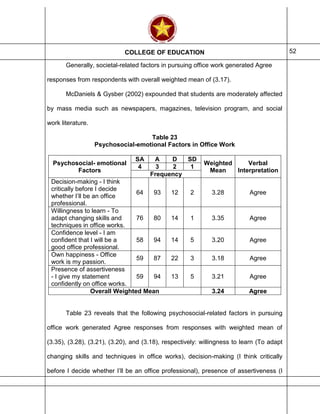 COLLEGE OF EDUCATION 52
Generally, societal-related factors in pursuing office work generated Agree
responses from respondents with overall weighted mean of (3.17).
McDaniels & Gysber (2002) expounded that students are moderately affected
by mass media such as newspapers, magazines, television program, and social
work literature.
Table 23
Psychosocial-emotional Factors in Office Work
Psychosocial- emotional
Factors
SA A D SD
Weighted
Mean
Verbal
Interpretation
4 3 2 1
Frequency
Decision-making - I think
critically before I decide
whether I’ll be an office
professional.
64 93 12 2 3.28 Agree
Willingness to learn - To
adapt changing skills and
techniques in office works.
76 80 14 1 3.35 Agree
Confidence level - I am
confident that I will be a
good office professional.
58 94 14 5 3.20 Agree
Own happiness - Office
work is my passion.
59 87 22 3 3.18 Agree
Presence of assertiveness
- I give my statement
confidently on office works.
59 94 13 5 3.21 Agree
Overall Weighted Mean 3.24 Agree
Table 23 reveals that the following psychosocial-related factors in pursuing
office work generated Agree responses from responses with weighted mean of
(3.35), (3.28), (3.21), (3.20), and (3.18), respectively: willingness to learn (To adapt
changing skills and techniques in office works), decision-making (I think critically
before I decide whether I’ll be an office professional), presence of assertiveness (I
 