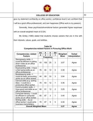 COLLEGE OF EDUCATION 53
give my statement confidently on office works), confidence level (I am confident that
I will be a good office professional), and own happiness (Office work is my passion).
Generally, these psychosocial-emotional factors generated Agree responses
with an overall weighted mean of (3.24).
Mc Ginley (1980) stated that students choose careers that are in line with
their interests, values, goals, and abilities.
Table 24
Competencies-related Factors in Pursuing Office Work
Competencies- related
Factors
SA A D SD
Weighted
Mean
Verbal
Interpretation
4 3 2 1
Frequency
Stenography skills - I
could be efficient in jotting
down notes as an office
professional.
43 100 25 3 3.07 Agree
Keyboarding skills - I have
a fast typing skills as an
office professional.
76 84 10 0 3.39 Agree
Bookkeeping skills - I
could do basic accounting
works as an office worker.
46 89 33 3 3.04 Agree
Clerical skills (e.g. sorting
tiles) - I could be a
productive office worker.
75 83 12 1 3.36 Agree
Communication skills - I
have good oral skills as an
office professional.
66 91 12 2 3.29 Agree
Computer literacy - I could
be efficient in computer
works as an office worker
80 87 3 1 3.44 Agree
Writing skills – As an
office worker I could write
business memo/letters.
70 87 9 5 3.30 Agree
Overall Weighted Mean 3.27 Agree
 