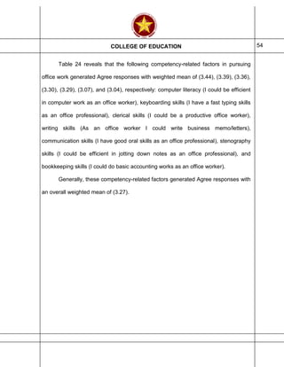 COLLEGE OF EDUCATION 54
Table 24 reveals that the following competency-related factors in pursuing
office work generated Agree responses with weighted mean of (3.44), (3.39), (3.36),
(3.30), (3.29), (3.07), and (3.04), respectively: computer literacy (I could be efficient
in computer work as an office worker), keyboarding skills (I have a fast typing skills
as an office professional), clerical skills (I could be a productive office worker),
writing skills (As an office worker I could write business memo/letters),
communication skills (I have good oral skills as an office professional), stenography
skills (I could be efficient in jotting down notes as an office professional), and
bookkeeping skills (I could do basic accounting works as an office worker).
Generally, these competency-related factors generated Agree responses with
an overall weighted mean of (3.27).
 