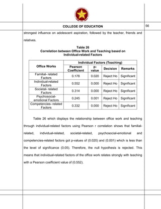 COLLEGE OF EDUCATION 56
strongest influence on adolescent aspiration, followed by the teacher, friends and
relatives.
Table 26
Correlation between Office Work and Teaching based on
Individual-related Factors
Office Works
Individual Factors (Teaching)
Pearson
Coefficient
p-
value
Decision Remarks
Familial- related
Factors
0.178 0.020 Reject Ho Significant
Individual-related
Factors
0.552 0.000 Reject Ho Significant
Societal- related
Factors
0.314 0.000 Reject Ho Significant
Psychosocial-
emotional Factors
0.245 0.001 Reject Ho Significant
Competencies- related
Factors
0.332 0.000 Reject Ho Significant
Table 26 which displays the relationship between office work and teaching
through individual-related factors using Pearson r correlation shows that familial-
related, individual-related, societal-related, psychosocial-emotional and
competencies-related factors got p-values of (0.020) and (0.001) which is less than
the level of significance (0.05). Therefore, the null hypothesis is rejected. This
means that individual-related factors of the office work relates strongly with teaching
with a Pearson coefficient value of (0.552).
 