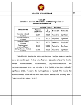 COLLEGE OF EDUCATION 57
Table 27
Correlation between Office Works and Teaching based on
Societal-related Factors
Office Works
Societal Factors (Teaching)
Pearson
Coefficient
p-
value
Decision Remarks
Familial- related
Factors
0.251 0.001 Reject Ho Significant
Individual-related
Factors
0.310 0.000 Reject Ho Significant
Societal- related
Factors
0.615 0.000 Reject Ho Significant
Psychosocial-
emotional Factors
0.389 0.000 Reject Ho Significant
Competencies- related
Factors
0.366 0.000 Reject Ho Significant
Table 27 which displays the relationship between the office work and teaching
based on societal-related factors using Pearson r correlation shows that familial-
related, individual-related, societal-related, psychosocial-emotional and
competencies-related factors got a p-value of (0.001) which is less than the level of
significance (0.05). Therefore, the null hypothesis is rejected. This means that
individual-related factors of the office work relates strongly with teaching with a
Pearson coefficient value of (0.615).
 