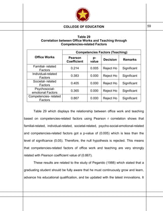 COLLEGE OF EDUCATION 59
Table 29
Correlation between Office Works and Teaching through
Competencies-related Factors
Office Works
Competencies Factors (Teaching)
Pearson
Coefficient
p-
value
Decision Remarks
Familial- related
Factors
0.214 0.005 Reject Ho Significant
Individual-related
Factors
0.383 0.000 Reject Ho Significant
Societal- related
Factors
0.405 0.000 Reject Ho Significant
Psychosocial-
emotional Factors
0.365 0.000 Reject Ho Significant
Competencies- related
Factors
0.867 0.000 Reject Ho Significant
Table 29 which displays the relationship between office work and teaching
based on competencies-related factors using Pearson r correlation shows that
familial-related, individual-related, societal-related, psycho-social-emotional-related
and competencies-related factors got a p-value of (0.005) which is less than the
level of significance (0.05). Therefore, the null hypothesis is rejected. This means
that competencies-related factors of office work and teaching are very strongly
related with Pearson coefficient value of (0.867).
These results are related to the study of Pegarido (1988) which stated that a
graduating student should be fully aware that he must continuously grow and learn,
advance his educational qualification, and be updated with the latest innovations. It
 