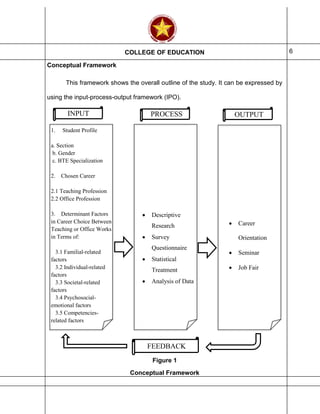 COLLEGE OF EDUCATION 6
Conceptual Framework
This framework shows the overall outline of the study. It can be expressed by
using the input-process-output framework (IPO).
FEEDBACK
Figure 1
Conceptual Framework
OUTPUTPROCESSINPUT
1. Student Profile
a. Section
b. Gender
c. BTE Specialization
2. Chosen Career
2.1 Teaching Profession
2.2 Office Profession
3. Determinant Factors
in Career Choice Between
Teaching or Office Works
in Terms of:
3.1 Familial-related
factors
3.2 Individual-related
factors
3.3 Societal-related
factors
3.4 Psychosocial-
emotional factors
3.5 Competencies-
related factors
• Descriptive
Research
• Survey
Questionnaire
• Statistical
Treatment
• Analysis of Data
• Career
Orientation
• Seminar
• Job Fair
 