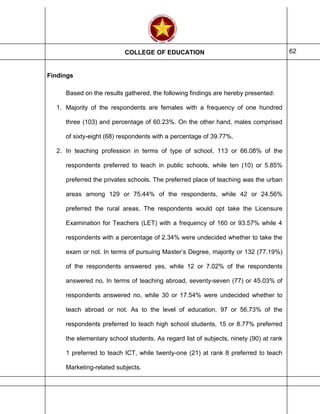 COLLEGE OF EDUCATION 62
Findings
Based on the results gathered, the following findings are hereby presented:
1. Majority of the respondents are females with a frequency of one hundred
three (103) and percentage of 60.23%. On the other hand, males comprised
of sixty-eight (68) respondents with a percentage of 39.77%.
2. In teaching profession in terms of type of school, 113 or 66.08% of the
respondents preferred to teach in public schools, while ten (10) or 5.85%
preferred the privates schools. The preferred place of teaching was the urban
areas among 129 or 75.44% of the respondents, while 42 or 24.56%
preferred the rural areas. The respondents would opt take the Licensure
Examination for Teachers (LET) with a frequency of 160 or 93.57% while 4
respondents with a percentage of 2.34% were undecided whether to take the
exam or not. In terms of pursuing Master’s Degree, majority or 132 (77.19%)
of the respondents answered yes, while 12 or 7.02% of the respondents
answered no. In terms of teaching abroad, seventy-seven (77) or 45.03% of
respondents answered no, while 30 or 17.54% were undecided whether to
teach abroad or not. As to the level of education, 97 or 56,73% of the
respondents preferred to teach high school students, 15 or 8.77% preferred
the elementary school students. As regard list of subjects, ninety (90) at rank
1 preferred to teach ICT, while twenty-one (21) at rank 8 preferred to teach
Marketing-related subjects.
 