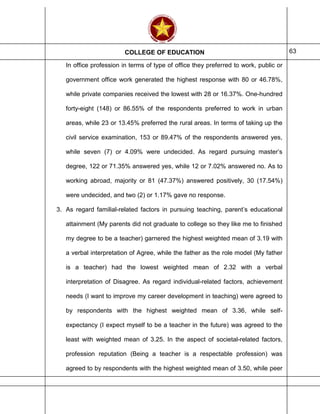 COLLEGE OF EDUCATION 63
In office profession in terms of type of office they preferred to work, public or
government office work generated the highest response with 80 or 46.78%,
while private companies received the lowest with 28 or 16.37%. One-hundred
forty-eight (148) or 86.55% of the respondents preferred to work in urban
areas, while 23 or 13.45% preferred the rural areas. In terms of taking up the
civil service examination, 153 or 89.47% of the respondents answered yes,
while seven (7) or 4.09% were undecided. As regard pursuing master’s
degree, 122 or 71.35% answered yes, while 12 or 7.02% answered no. As to
working abroad, majority or 81 (47.37%) answered positively, 30 (17.54%)
were undecided, and two (2) or 1.17% gave no response.
3. As regard familial-related factors in pursuing teaching, parent’s educational
attainment (My parents did not graduate to college so they like me to finished
my degree to be a teacher) garnered the highest weighted mean of 3.19 with
a verbal interpretation of Agree, while the father as the role model (My father
is a teacher) had the lowest weighted mean of 2.32 with a verbal
interpretation of Disagree. As regard individual-related factors, achievement
needs (I want to improve my career development in teaching) were agreed to
by respondents with the highest weighted mean of 3.36, while self-
expectancy (I expect myself to be a teacher in the future) was agreed to the
least with weighted mean of 3.25. In the aspect of societal-related factors,
profession reputation (Being a teacher is a respectable profession) was
agreed to by respondents with the highest weighted mean of 3.50, while peer
 