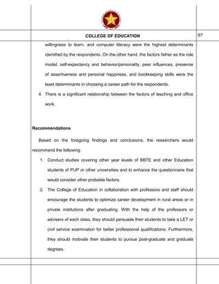 COLLEGE OF EDUCATION 67
willingness to learn, and computer literacy were the highest determinants
identified by the respondents. On the other hand, the factors father as the role
model, self-expectancy and behavior/personality, peer influences, presence
of assertiveness and personal happiness, and bookkeeping skills were the
least determinants in choosing a career path for the respondents.
4. There is a significant relationship between the factors of teaching and office
work.
Recommendations
Based on the foregoing findings and conclusions, the researchers would
recommend the following:
1. Conduct studies covering other year levels of BBTE and other Education
students of PUP or other universities and to enhance the questionnaire that
would consider other probable factors.
2. The College of Education in collaboration with professors and staff should
encourage the students to optimize career development in rural areas or in
private institutions after graduating. With the help of the professors or
advisers of each class, they should persuade their students to take a LET or
civil service examination for better professional qualifications. Furthermore,
they should motivate their students to pursue post-graduate and graduate
degrees.
 