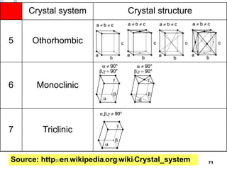 บทที่ 2 โครงสร้างของของแข็ง the structure of solid | PDF
