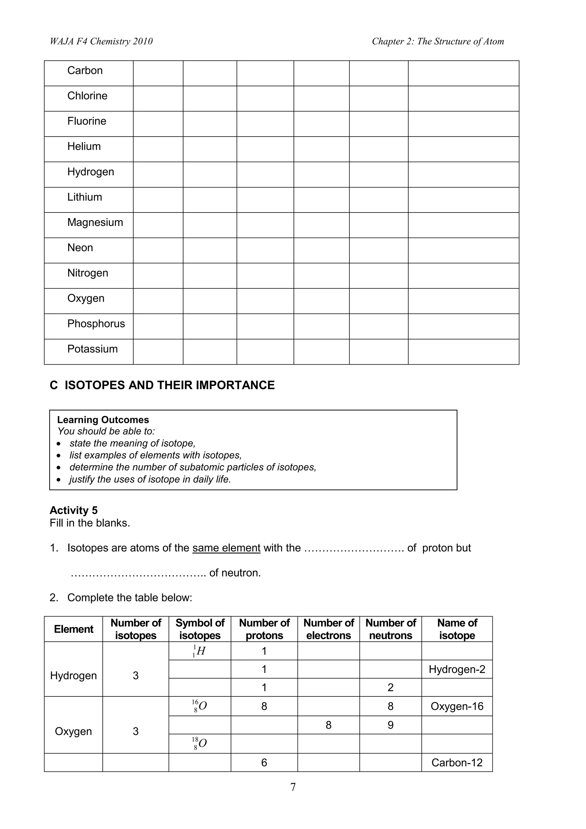 WAJA F4 Chemistry 2010                                                Chapter 2: The Structure of Atom


    Carbon

    Chlorine

    Fluorine

    Helium

    Hydrogen

    Lithium

    Magnesium

    Neon

    Nitrogen

    Oxygen

    Phosphorus

    Potassium


C ISOTOPES AND THEIR IMPORTANCE

 Learning Outcomes
 You should be able to:
   state the meaning of isotope,
   list examples of elements with isotopes,
   determine the number of subatomic particles of isotopes,
   justify the uses of isotope in daily life.


Activity 5
Fill in the blanks.

1. Isotopes are atoms of the same element with the ………………………. of proton but

    ……………………………….. of neutron.

2. Complete the table below:

               Number of   Symbol of     Number of       Number of   Number of       Name of
 Element
                isotopes    isotopes      protons        electrons   neutrons        isotope
                               1
                               1   H         1
                                              1                                    Hydrogen-2
Hydrogen              3
                                              1                          2
                               16
                                8  O          8                          8          Oxygen-16
                                                              8          9
 Oxygen               3
                               18
                                8  O
                                              6                                     Carbon-12

                                                     7
 
