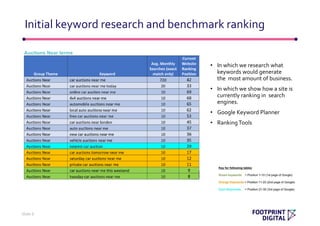 • In which we research what
keywords would generate
the most amount of business.
• In which we show how a site is
currently ranking in search
engines.
• Google Keyword Planner
• Ranking Tools
Initial keyword research and benchmark ranking
Slide 6
 