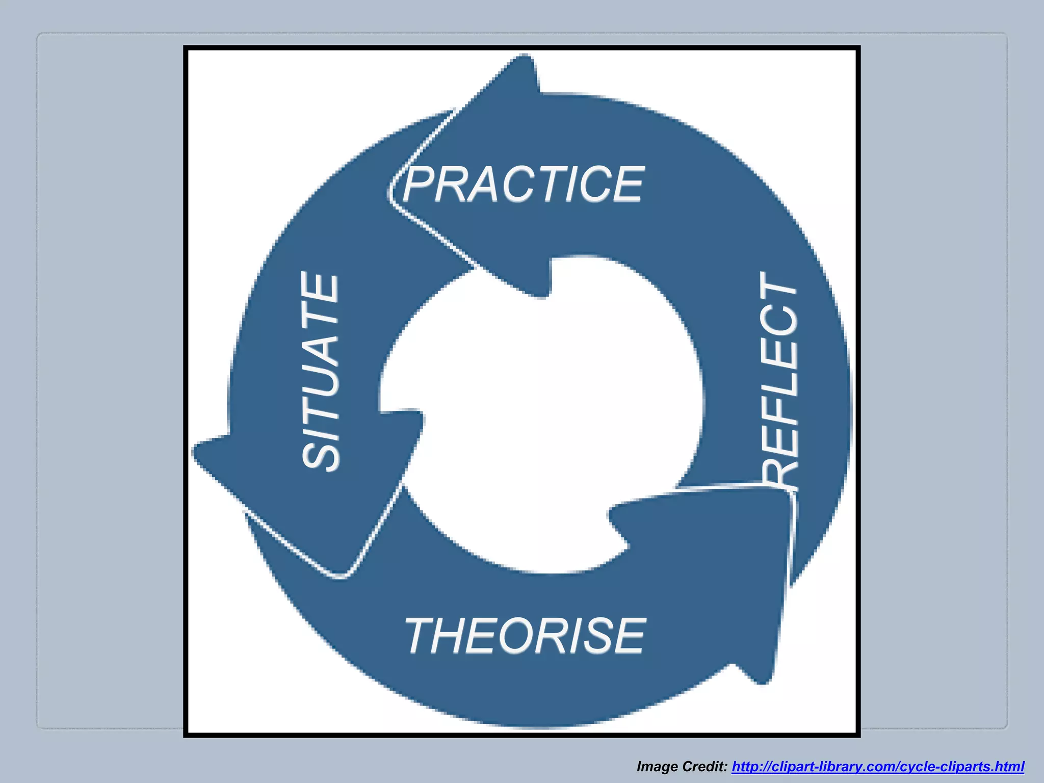 Image Credit: http://clipart-library.com/cycle-cliparts.html
PRACTICE
THEORISE
 