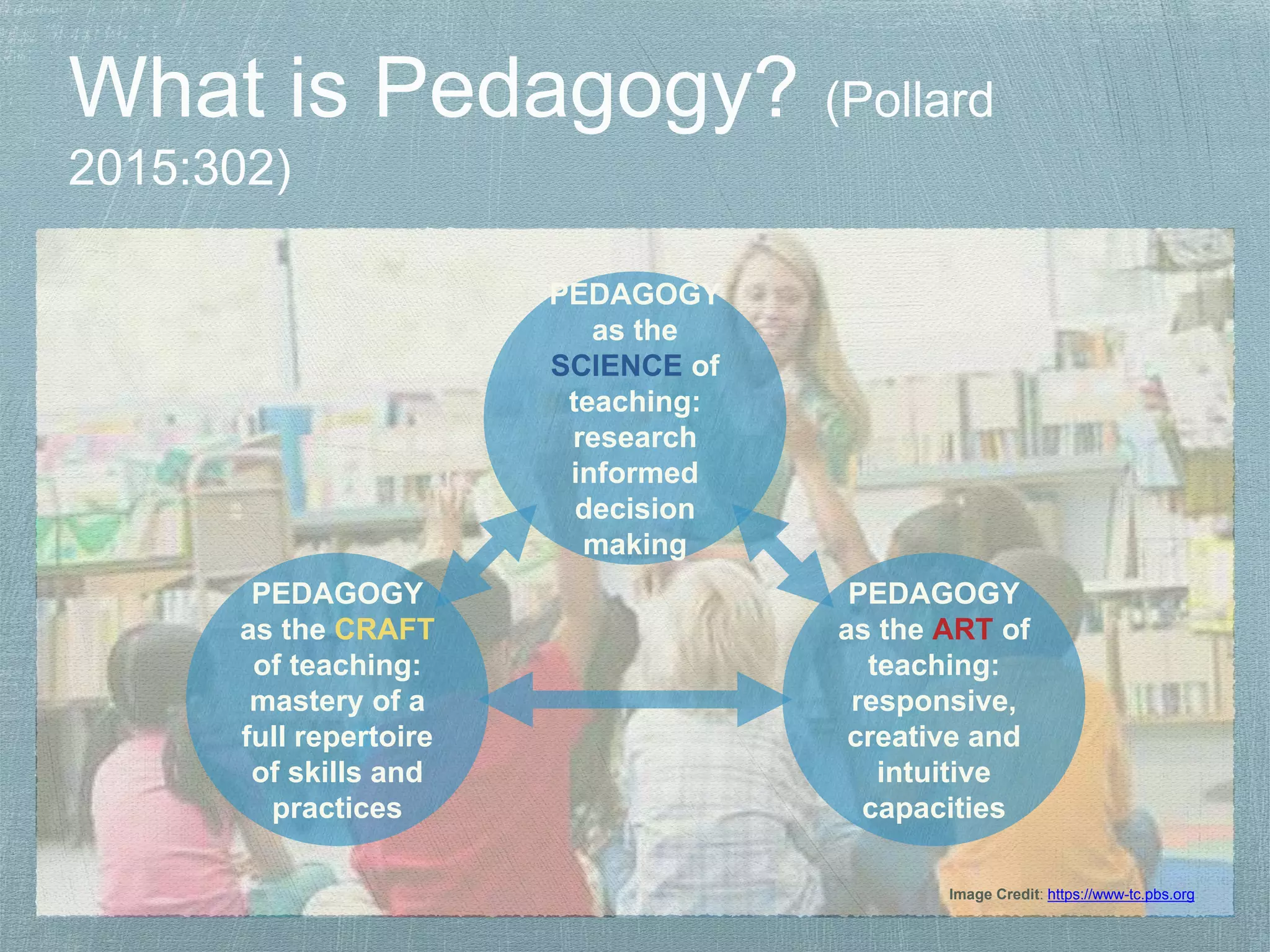 Image Credit: https://www-tc.pbs.org
PEDAGOGY
as the
SCIENCE of
teaching:
research
informed
decision
making
PEDAGOGY
as the ART of
teaching:
responsive,
creative and
intuitive
capacities
PEDAGOGY
as the CRAFT
of teaching:
mastery of a
full repertoire
of skills and
practices
 