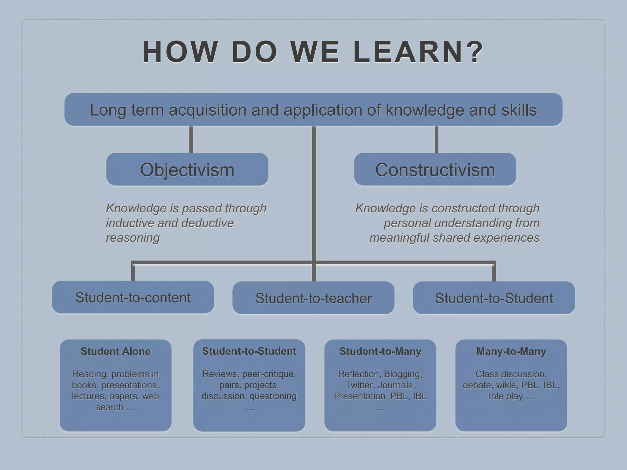 HOW DO WE LEARN?
Long term acquisition and application of knowledge and skills
Objectivism Constructivism
Knowledge is passed through
inductive and deductive
reasoning
Knowledge is constructed through
personal understanding from
meaningful shared experiences
Student-to-content Student-to-StudentStudent-to-teacher
Student Alone
Reading, problems in
books, presentations,
lectures, papers, web
search …
Student-to-Student
Reviews, peer-critique,
pairs, projects,
discussion, questioning
…
Student-to-Many
Reflection, Blogging,
Twitter, Journals,
Presentation, PBL, IBL
…
Many-to-Many
Class discussion,
debate, wikis, PBL, IBL,
role play …
 