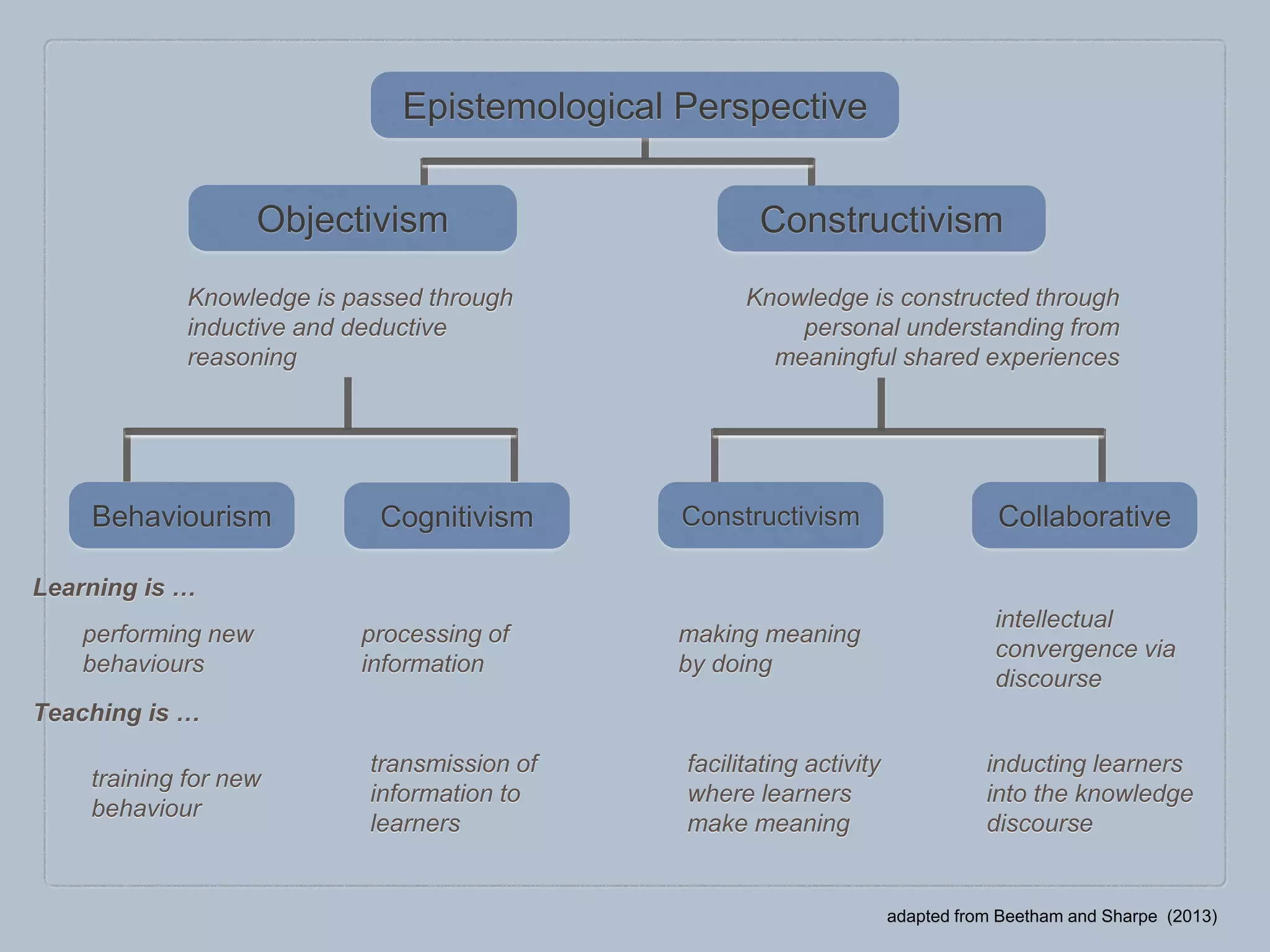Objectivism Constructivism
Knowledge is passed through
inductive and deductive
reasoning
Knowledge is constructed through
personal understanding from
meaningful shared experiences
Epistemological Perspective
Behaviourism Cognitivism Constructivism Collaborative
Learning is …
performing new
behaviours
processing of
information
making meaning
by doing
intellectual
convergence via
discourse
Teaching is …
training for new
behaviour
transmission of
information to
learners
facilitating activity
where learners
make meaning
inducting learners
into the knowledge
discourse
adapted from Beetham and Sharpe (2013)
 