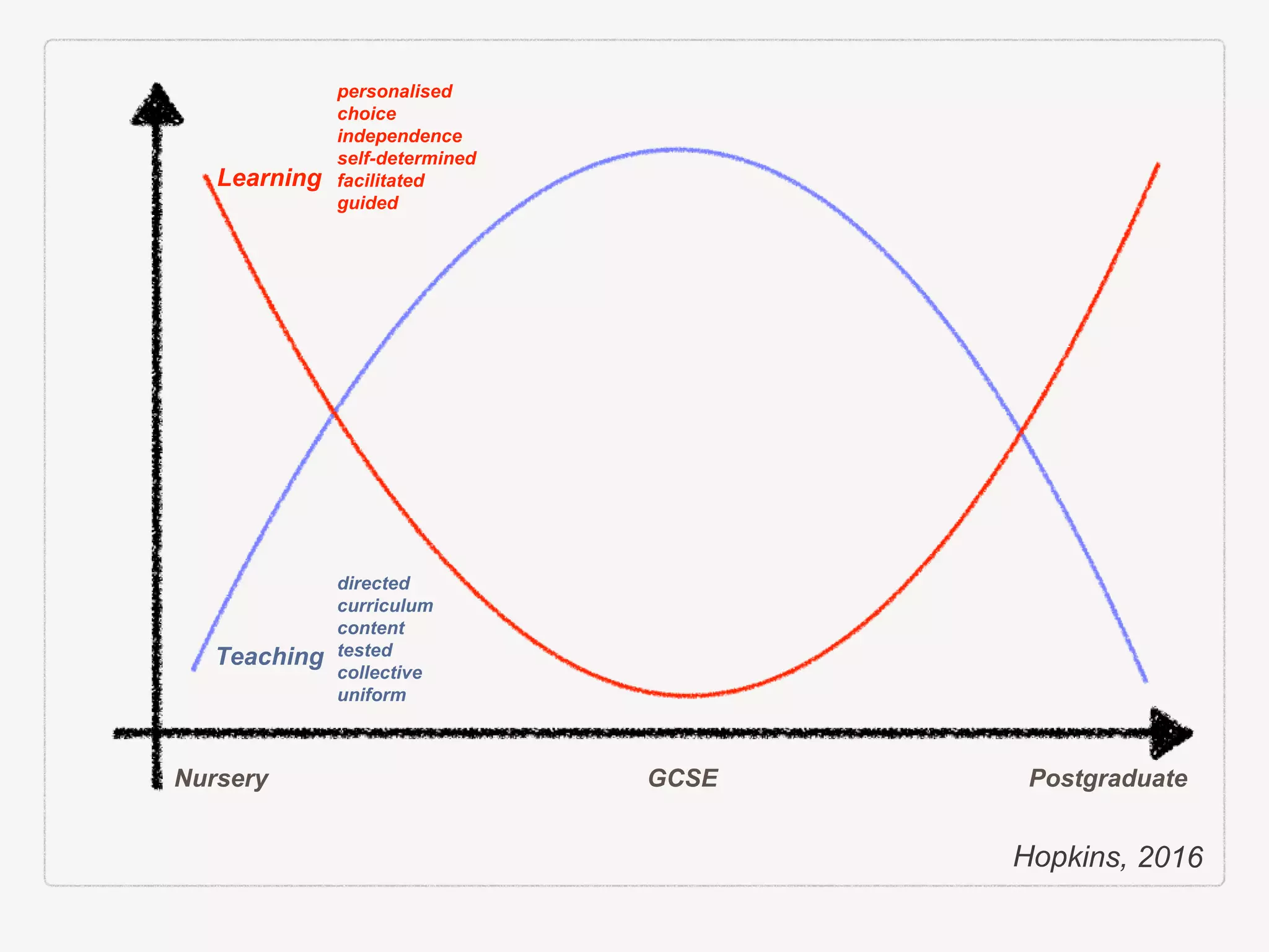 Nursery Postgraduate
Learning
Teaching
GCSE
directed
curriculum
content
tested
collective
uniform
personalised
choice
independence
self-determined
facilitated
guided
 