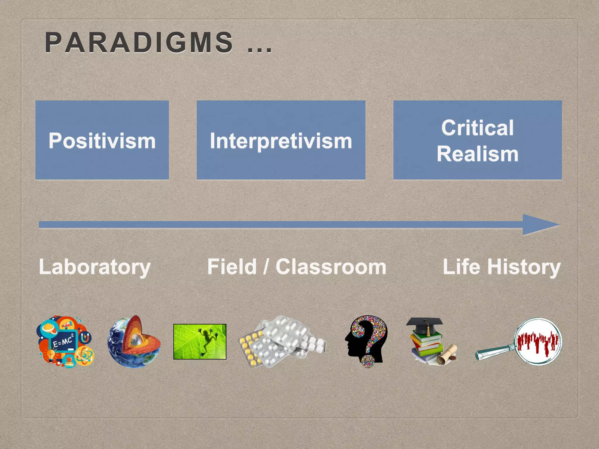 PARADIGMS …
Positivism Interpretivism
Critical
Realism
Laboratory Life HistoryField / Classroom
 