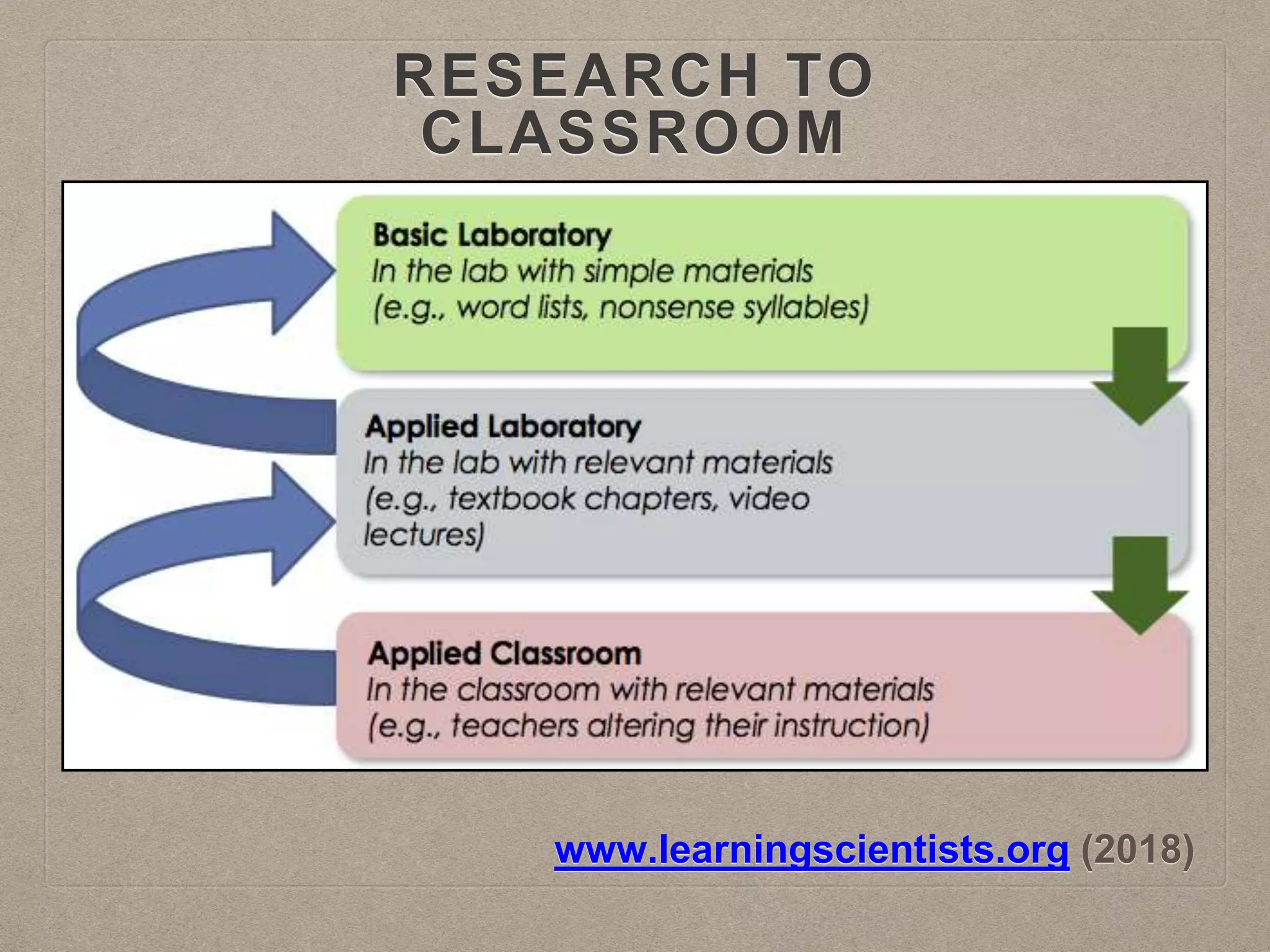 www.learningscientists.org (2018)
RESEARCH TO
CLASSROOM
 