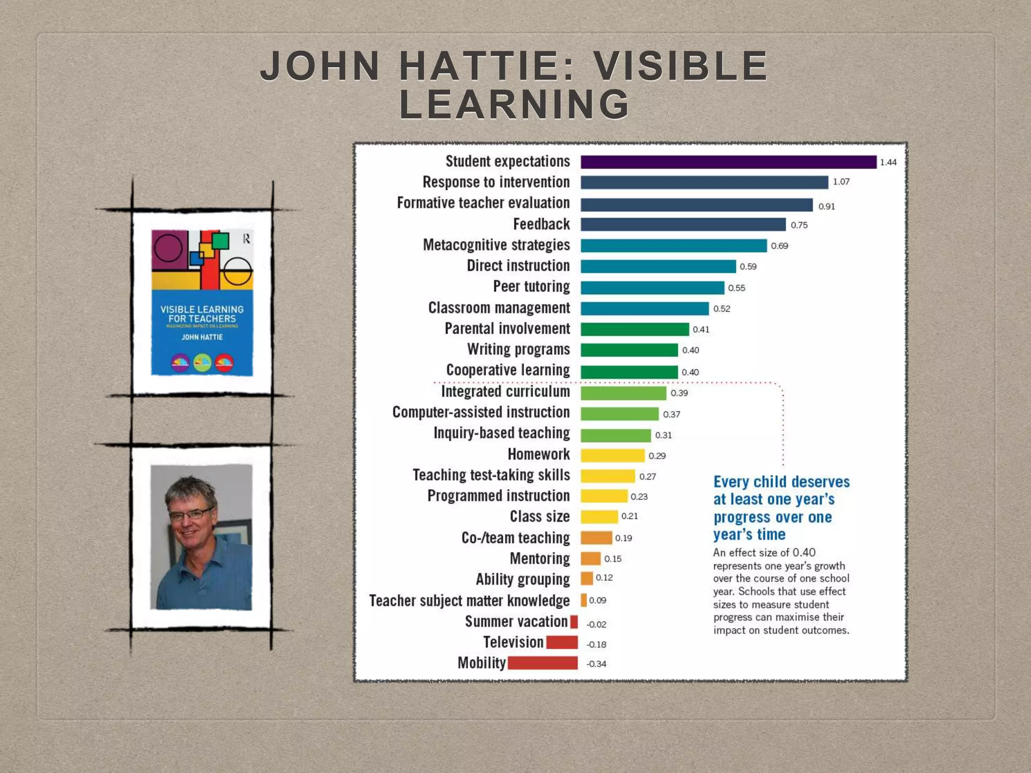 JOHN HATTIE: VISIBLE
LEARNING
 