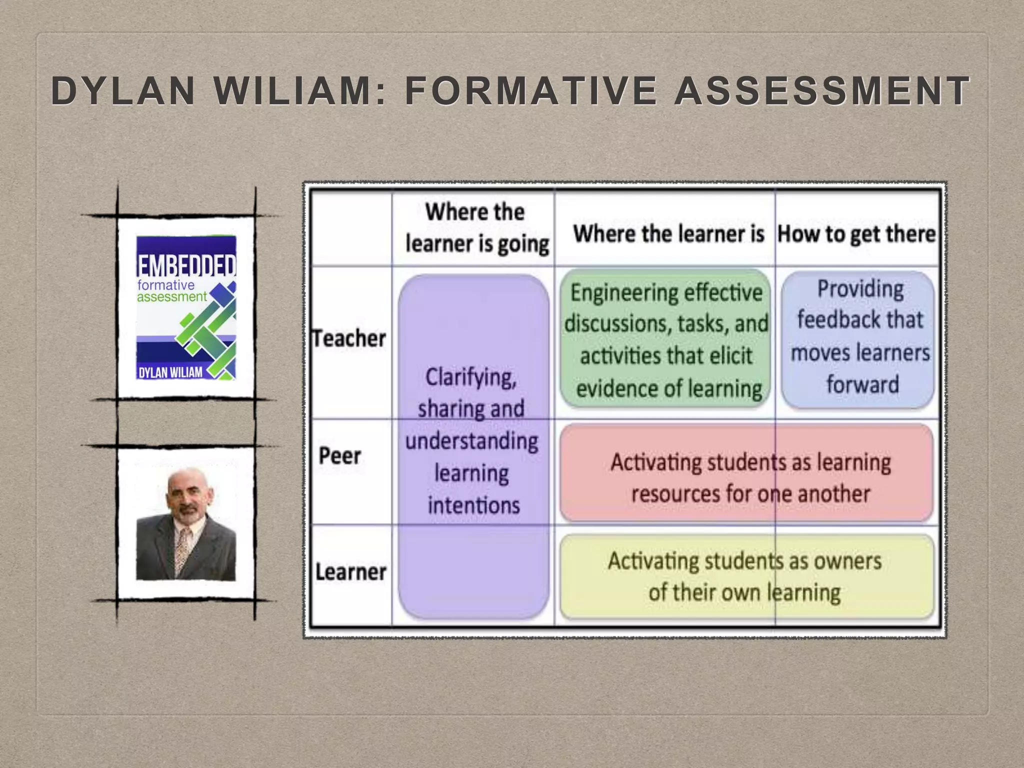DYLAN WILIAM: FORMATIVE ASSESSMENT
 