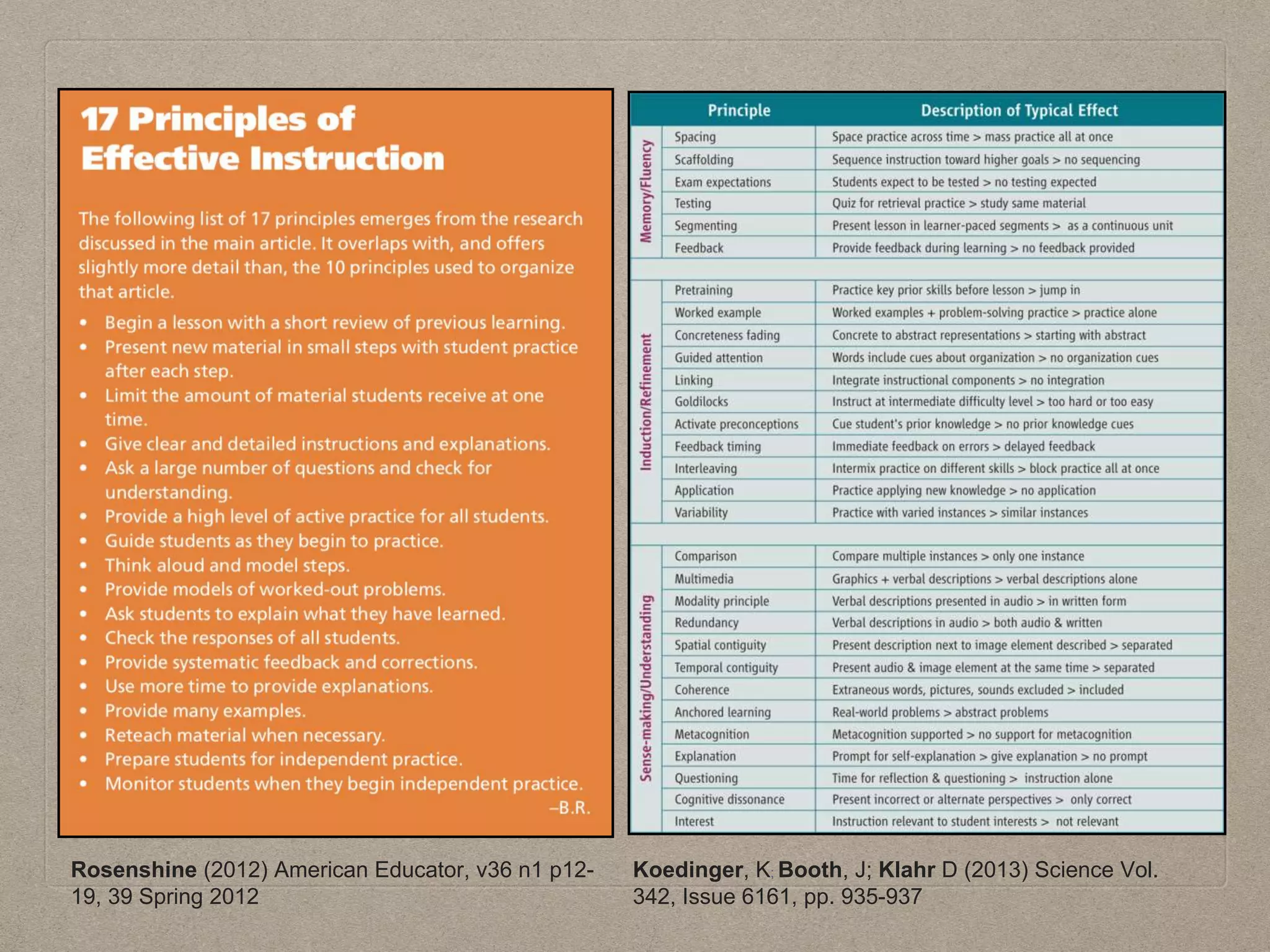 Rosenshine (2012) American Educator, v36 n1 p12-
19, 39 Spring 2012
Koedinger, K; Booth, J; Klahr D (2013) Science Vol.
342, Issue 6161, pp. 935-937
 